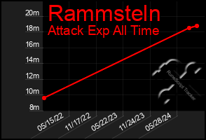 Total Graph of Rammsteln