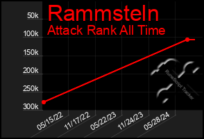 Total Graph of Rammsteln