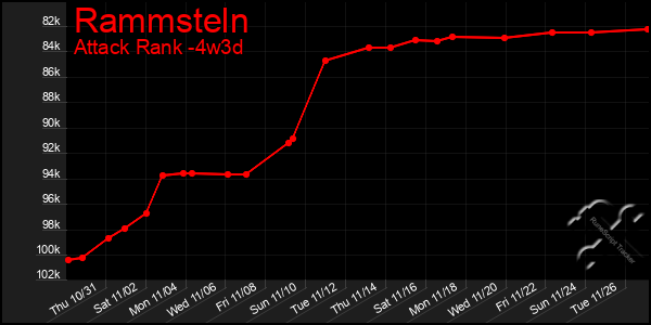 Last 31 Days Graph of Rammsteln