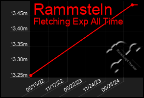 Total Graph of Rammsteln