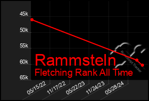 Total Graph of Rammsteln