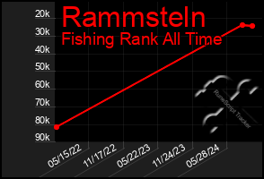 Total Graph of Rammsteln