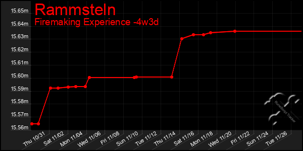 Last 31 Days Graph of Rammsteln