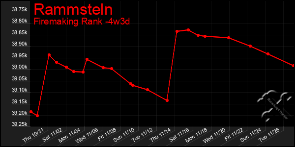 Last 31 Days Graph of Rammsteln