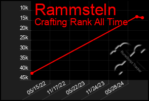 Total Graph of Rammsteln