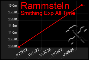 Total Graph of Rammsteln