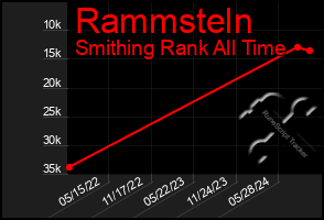 Total Graph of Rammsteln