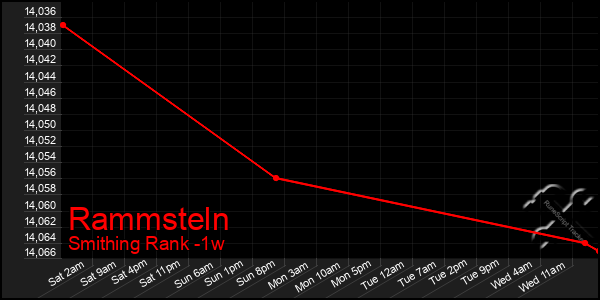 Last 7 Days Graph of Rammsteln