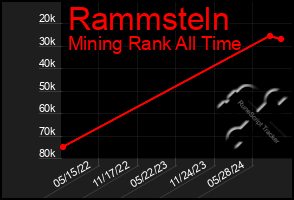 Total Graph of Rammsteln