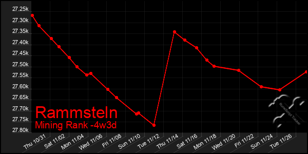 Last 31 Days Graph of Rammsteln