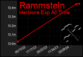 Total Graph of Rammsteln