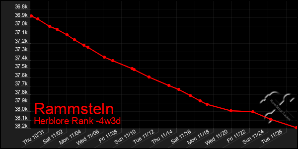 Last 31 Days Graph of Rammsteln