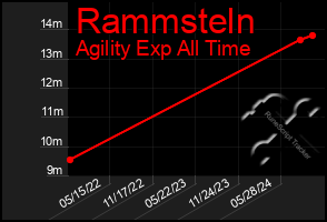 Total Graph of Rammsteln