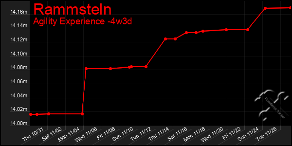 Last 31 Days Graph of Rammsteln