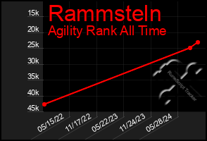 Total Graph of Rammsteln