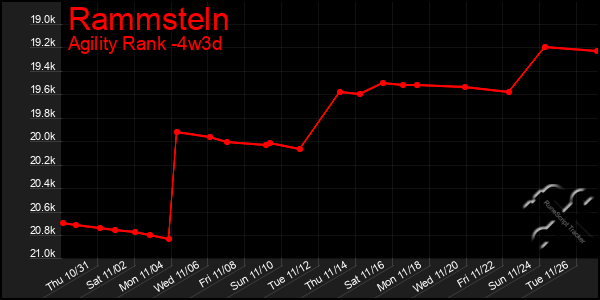 Last 31 Days Graph of Rammsteln