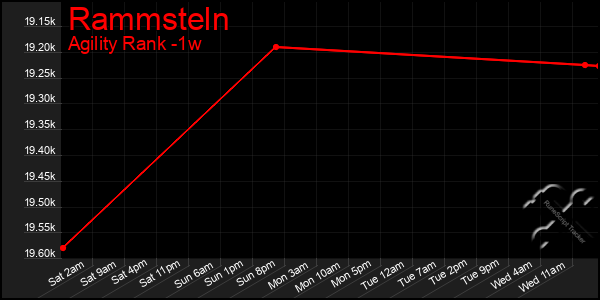 Last 7 Days Graph of Rammsteln