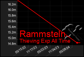 Total Graph of Rammsteln