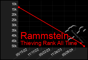 Total Graph of Rammsteln