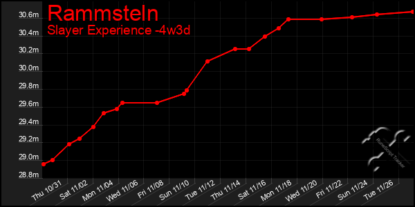 Last 31 Days Graph of Rammsteln