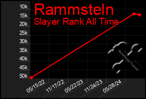 Total Graph of Rammsteln