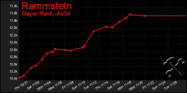 Last 31 Days Graph of Rammsteln