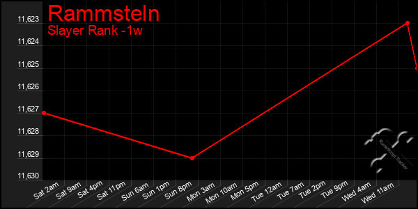 Last 7 Days Graph of Rammsteln