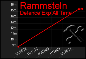 Total Graph of Rammsteln