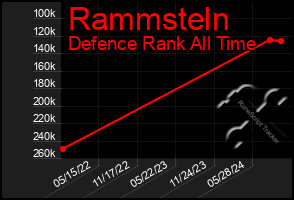 Total Graph of Rammsteln