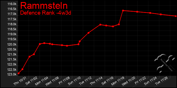 Last 31 Days Graph of Rammsteln