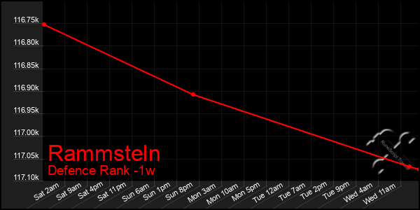 Last 7 Days Graph of Rammsteln