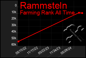 Total Graph of Rammsteln