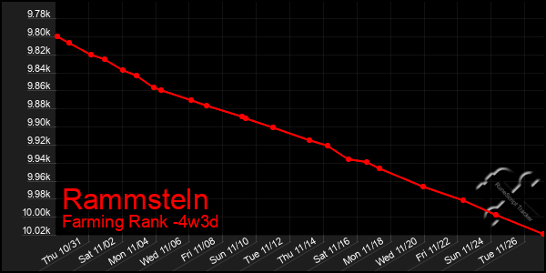 Last 31 Days Graph of Rammsteln