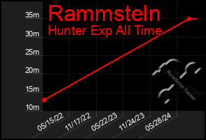 Total Graph of Rammsteln