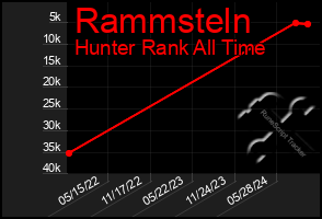 Total Graph of Rammsteln