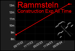 Total Graph of Rammsteln