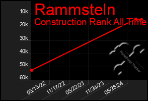 Total Graph of Rammsteln