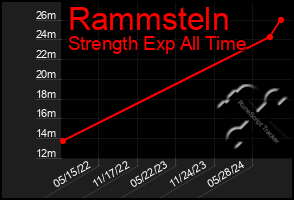 Total Graph of Rammsteln