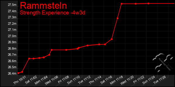 Last 31 Days Graph of Rammsteln