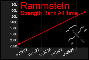 Total Graph of Rammsteln