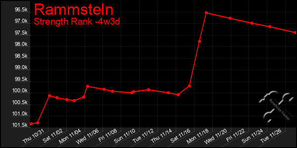 Last 31 Days Graph of Rammsteln