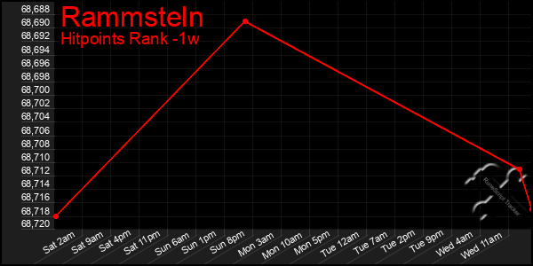 Last 7 Days Graph of Rammsteln