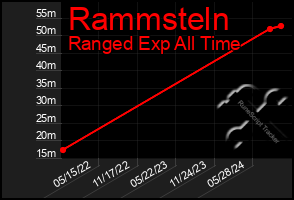 Total Graph of Rammsteln