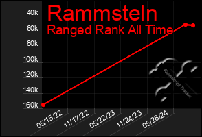 Total Graph of Rammsteln