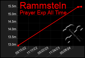 Total Graph of Rammsteln