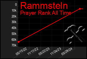 Total Graph of Rammsteln