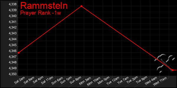 Last 7 Days Graph of Rammsteln