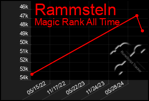 Total Graph of Rammsteln