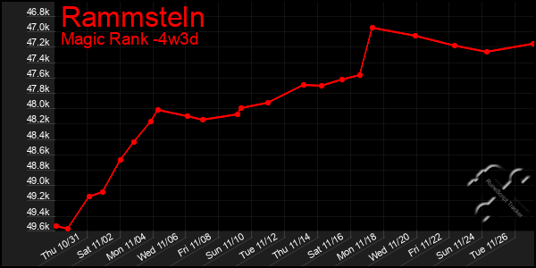 Last 31 Days Graph of Rammsteln