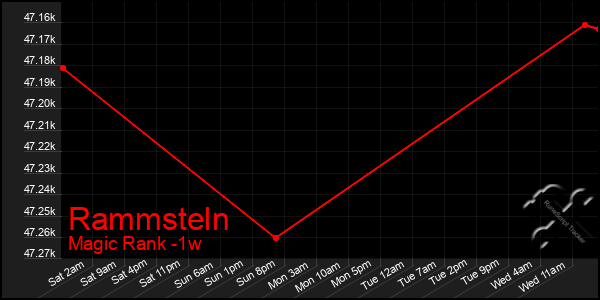 Last 7 Days Graph of Rammsteln